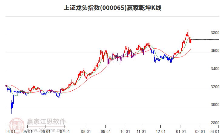 000065上證龍頭贏家乾坤K線工具