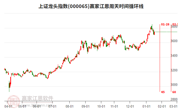 上證龍頭指數(shù)贏家江恩周天時(shí)間循環(huán)線工具