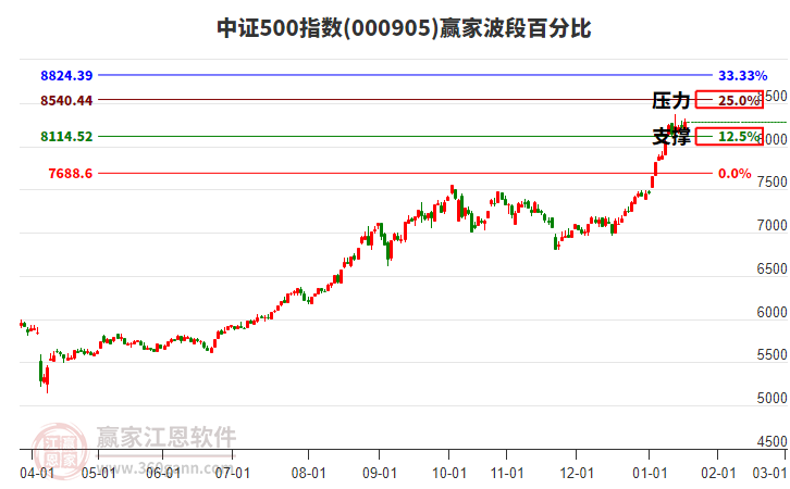 中證500指數(shù)贏家波段百分比工具 中證500指數(shù)贏家波段百分比工具