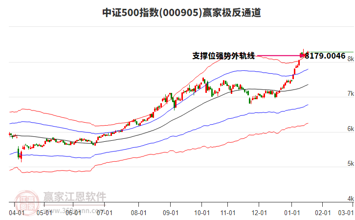 000905中證500贏家極反通道工具 000905中證500贏家極反通道工具