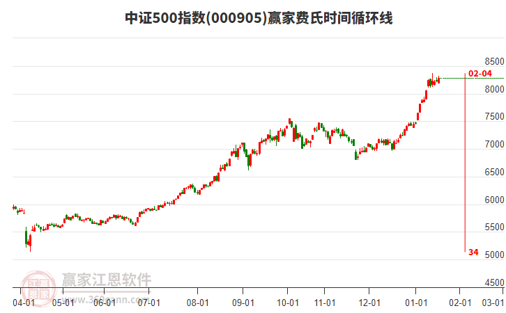 中證500指數(shù)贏家費氏時間循環(huán)線工具 中證500指數(shù)贏家費氏時間循環(huán)線工具