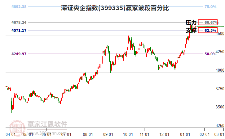 深證央企指數(shù)贏家波段百分比工具