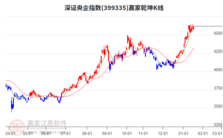 399335深證央企贏家乾坤K線工具