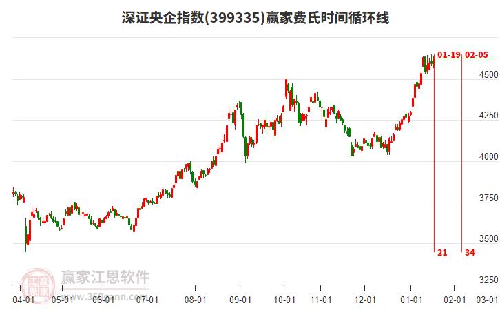 深證央企指數(shù)贏家費(fèi)氏時(shí)間循環(huán)線工具