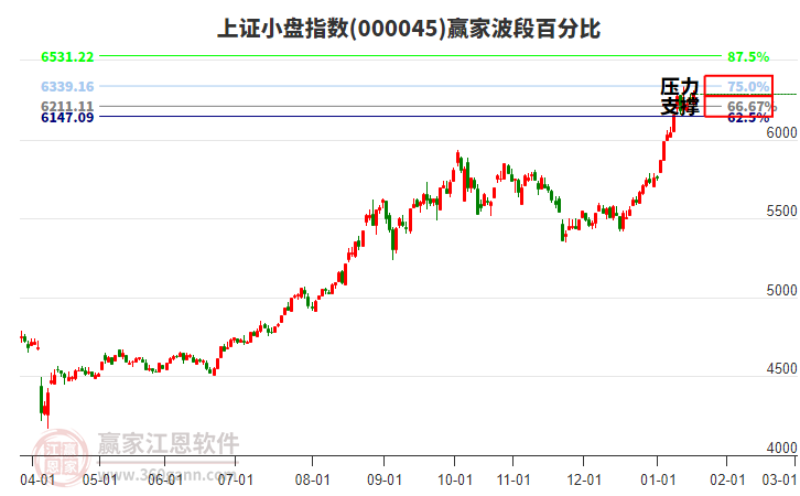 上證小盤指數(shù)贏家波段百分比工具 上證小盤指數(shù)贏家波段百分比工具