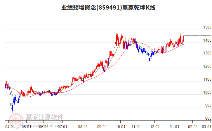 859491業(yè)績預(yù)增贏家乾坤K線工具