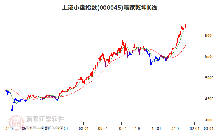 000045上證小盤贏家乾坤K線工具 000045上證小盤贏家乾坤K線工具