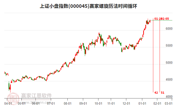 上證小盤指數(shù)贏家螺旋歷法時間循環(huán)工具 上證小盤指數(shù)贏家螺旋歷法時間循環(huán)工具