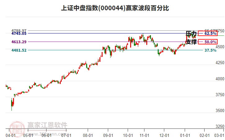 上證中盤指數(shù)贏家波段百分比工具
