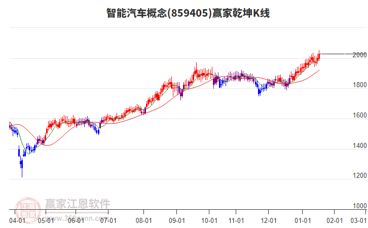 859405智能汽車贏家乾坤K線工具