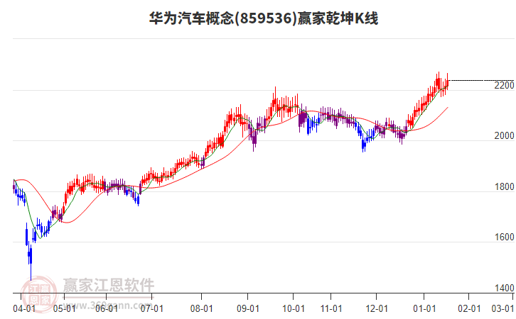 859536華為汽車贏家乾坤K線工具