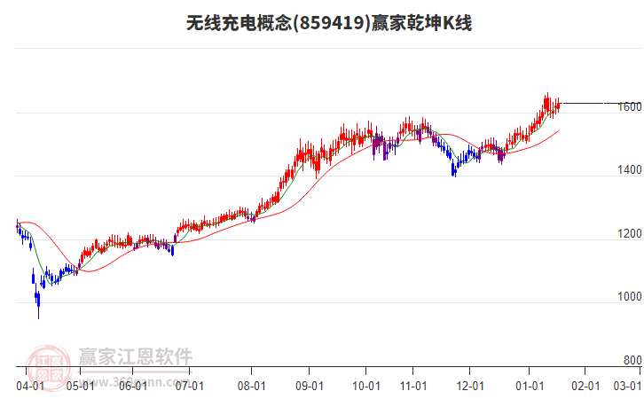 859419無線充電贏家乾坤K線工具