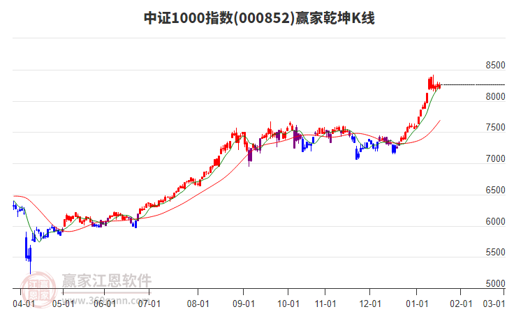 000852中證1000贏家乾坤K線工具