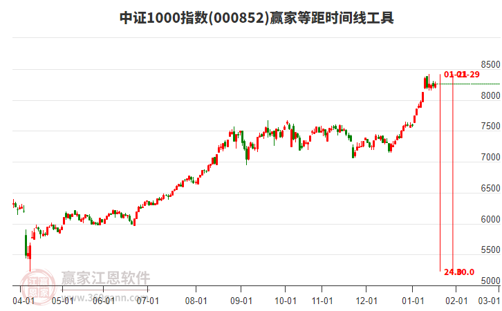 中證1000指數(shù)贏家等距時間周期線工具