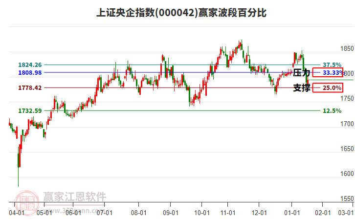 上證央企指數(shù)贏家波段百分比工具