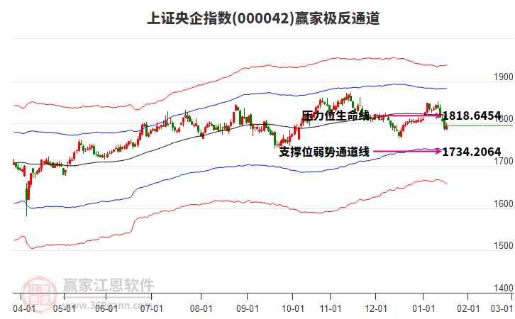 000042上證央企贏家極反通道工具