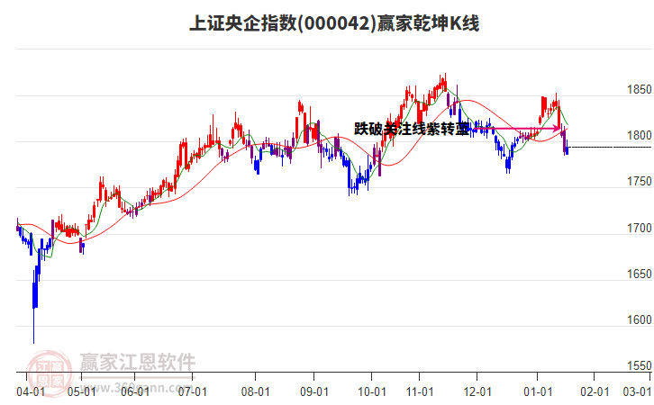 000042上證央企贏家乾坤K線工具