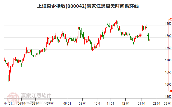 上證央企指數(shù)贏家江恩周天時間循環(huán)線工具
