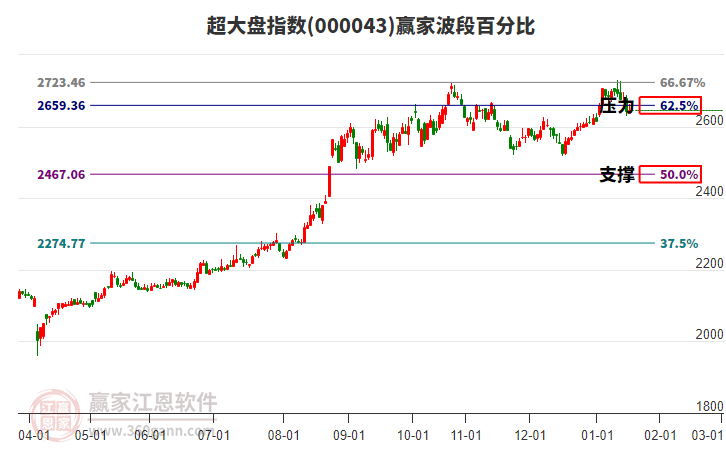 超大盤(pán)指數(shù)贏家波段百分比工具