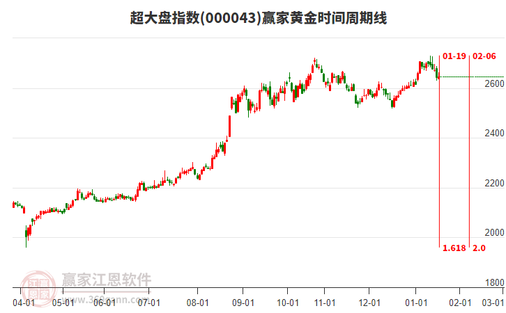 超大盤(pán)指數(shù)贏家黃金時(shí)間周期線(xiàn)工具