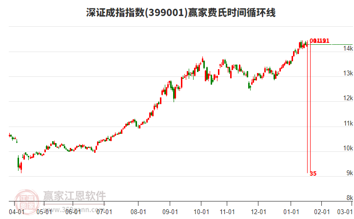 深證成指贏家費(fèi)氏時(shí)間循環(huán)線工具 深證成指贏家費(fèi)氏時(shí)間循環(huán)線工具