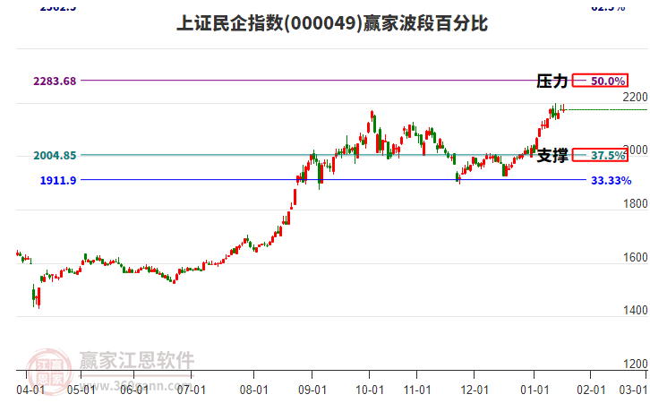 上證民企指數(shù)贏家波段百分比工具