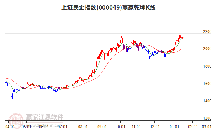 000049上證民企贏家乾坤K線工具