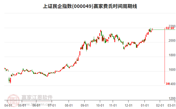 上證民企指數(shù)贏家費(fèi)氏時(shí)間周期線工具