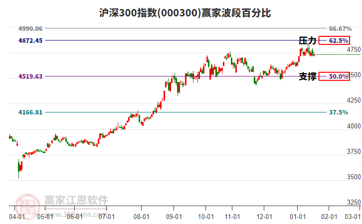 滬深300指數(shù)贏家波段百分比工具