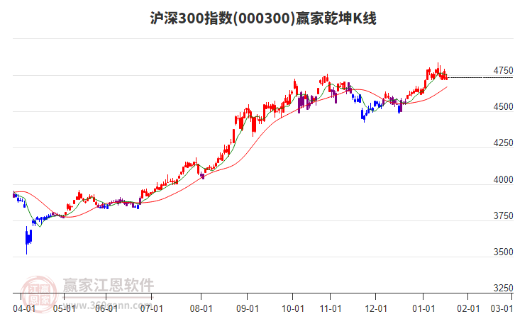 000300滬深300贏家乾坤K線工具