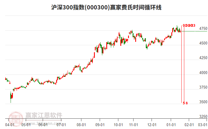 滬深300指數(shù)贏家費(fèi)氏時(shí)間循環(huán)線工具