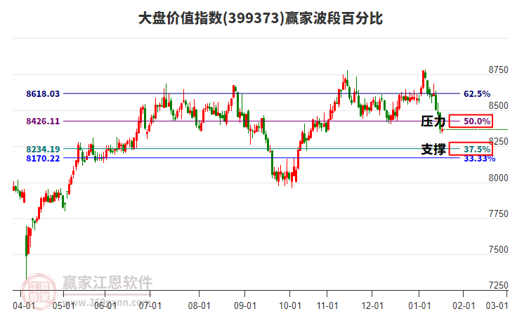 大盤價值指數(shù)贏家波段百分比工具
