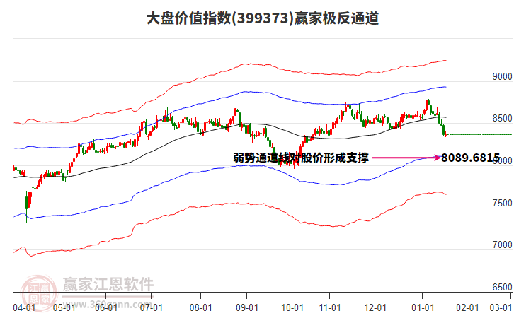 399373大盤價值贏家極反通道工具