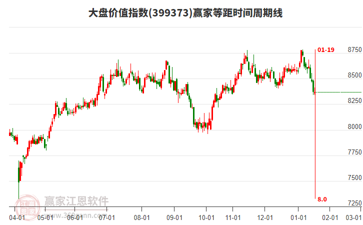 大盤價值指數(shù)贏家等距時間周期線工具