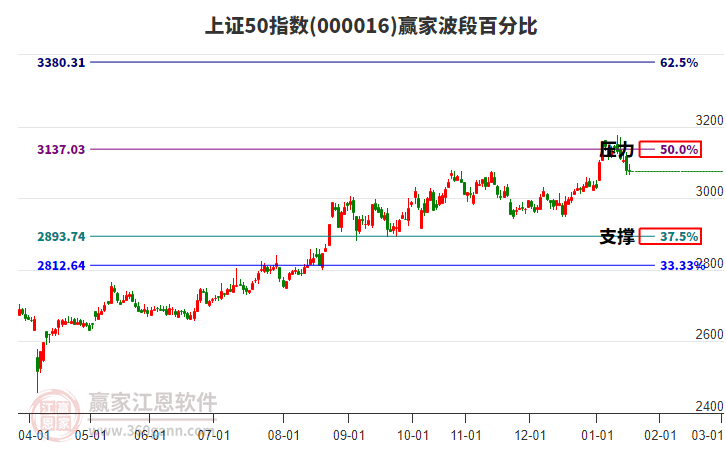 上證50指數(shù)贏家波段百分比工具