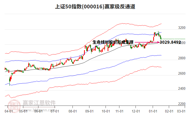 000016上證50贏家極反通道工具