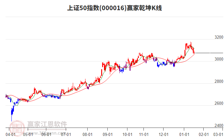 000016上證50贏家乾坤K線工具