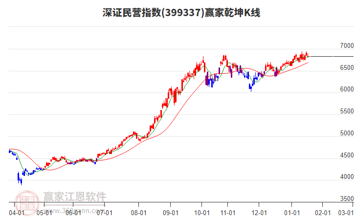 399337深證民營贏家乾坤K線工具