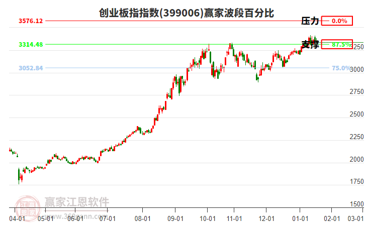 創(chuàng)業(yè)板指贏家波段百分比工具