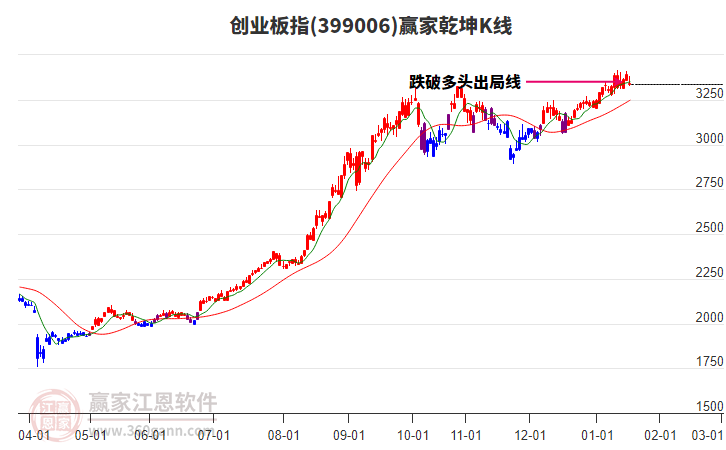 399006創(chuàng)業(yè)板指贏家乾坤K線工具