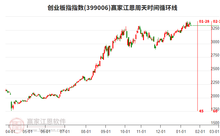 創(chuàng)業(yè)板指