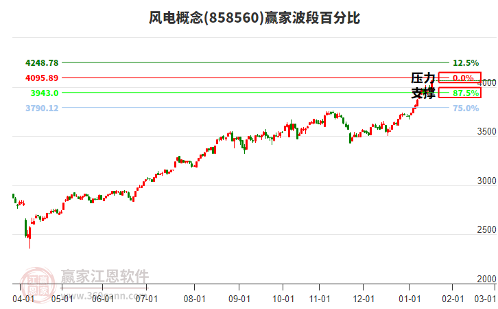風(fēng)電概念贏家波段百分比工具 風(fēng)電概念贏家波段百分比工具