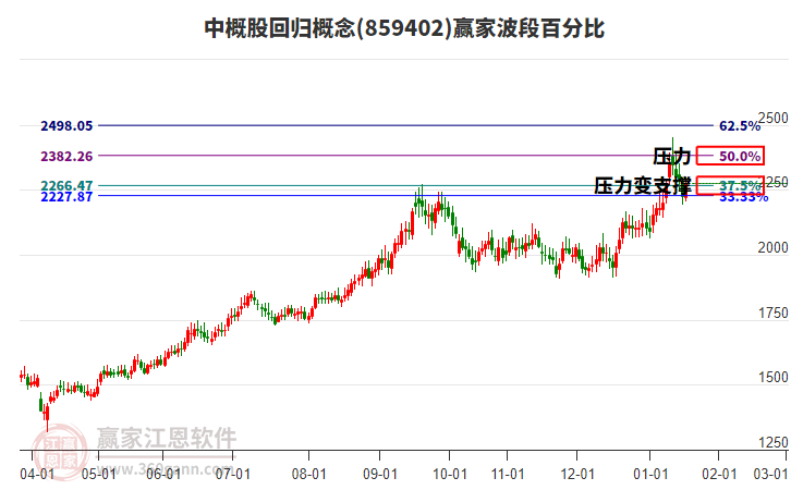 中概股回歸概念贏家波段百分比工具