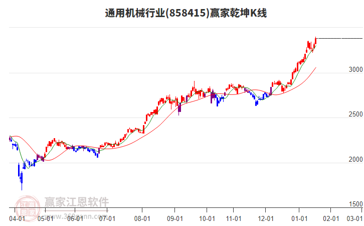 858415通用機(jī)械贏家乾坤K線工具