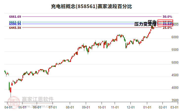 充电桩概念赢家波段百分比工具