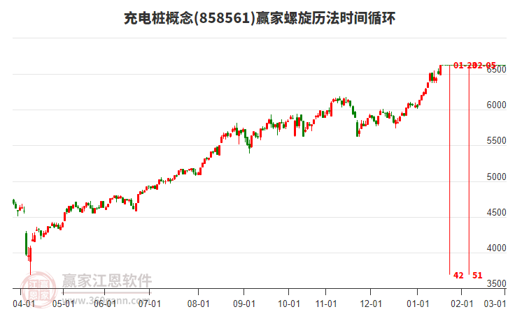 充电桩概念赢家螺旋历法时间循环工具