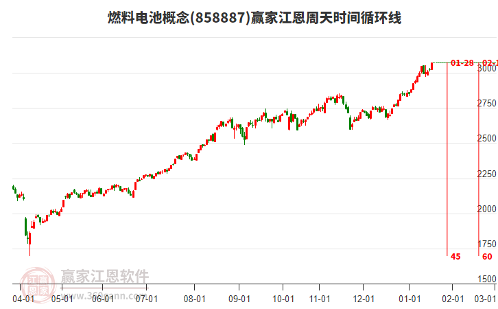 燃料電池概念贏家江恩周天時間循環(huán)線工具 燃料電池概念贏家江恩周天時間循環(huán)線工具