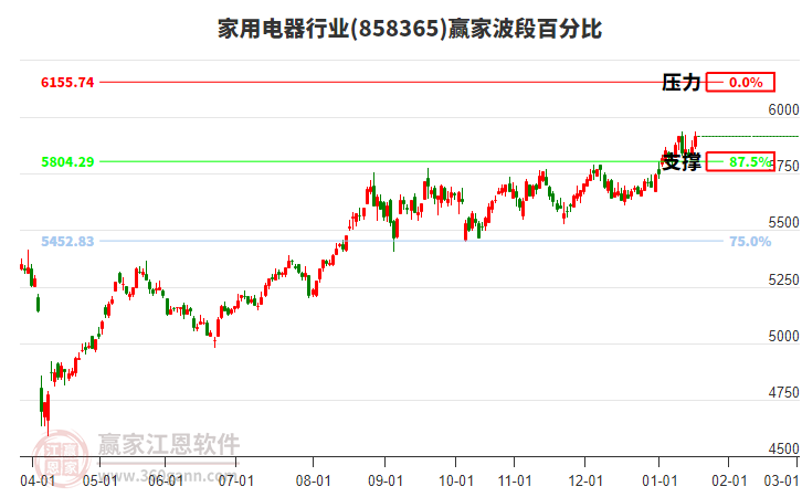 家用電器行業(yè)贏家波段百分比工具 家用電器行業(yè)贏家波段百分比工具