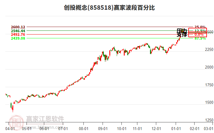 創(chuàng)投概念贏家波段百分比工具