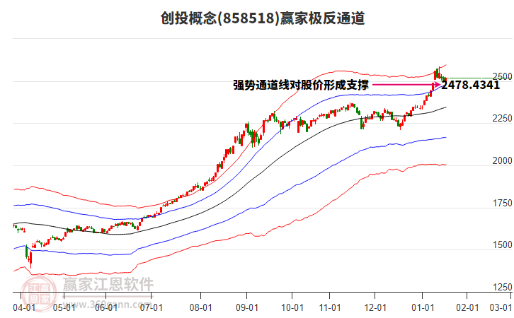 858518創(chuàng)投贏家極反通道工具